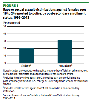 Bar graph. Rape or sexual assault victimizations against females ages 18 to 24 reported to police, by post-secondary enrollment status, 1995-2013. 20% of students reported rape or sexual assault, while just over 30% of non-students reported rape or sexual assault.
